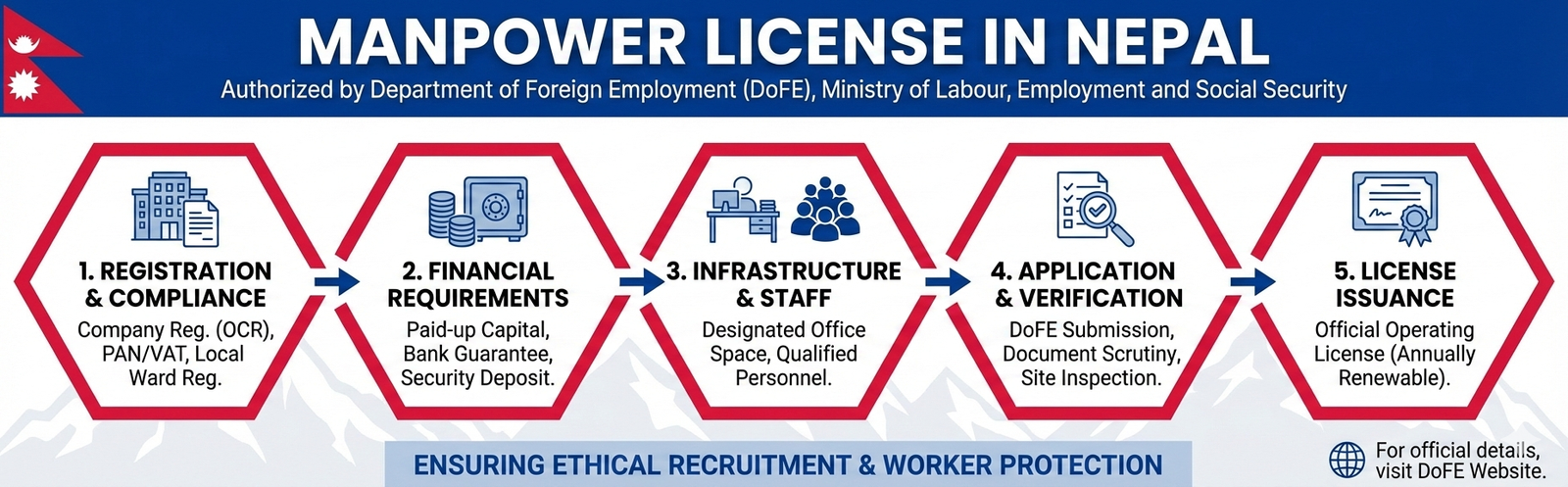Manpower License in Nepal