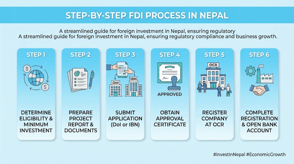 FDI approval process in Nepal 