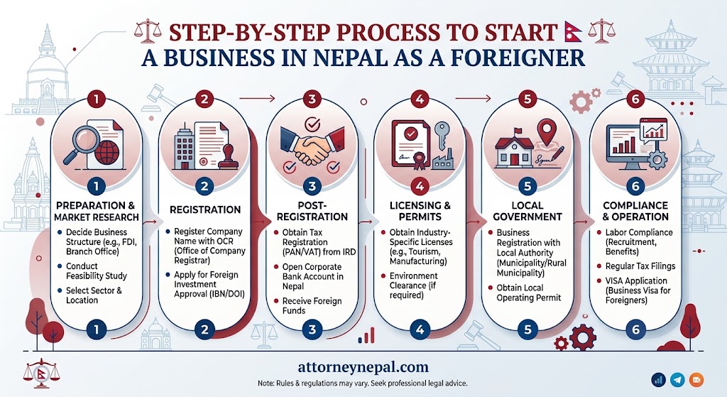 Step-by-Step Process to Start a Business in Nepal as a Foreigner